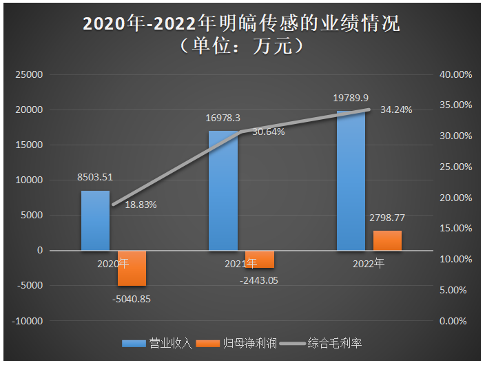 明皜传感科创板IPO受理！MEMS加速度计全球第七，募资6亿多拓展新产品线等