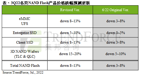 TrendForce：供应链库存积压，第三季度 NAND Flash 价格跌幅扩大至 8%-13%