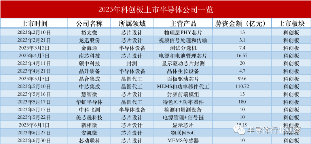 15家半导体企业，募资520多亿