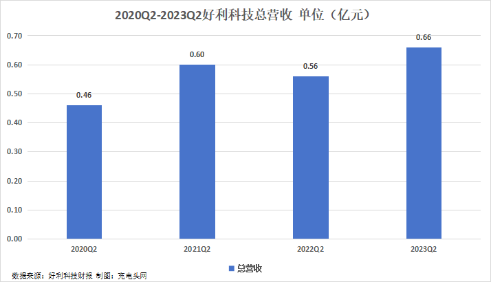 好利科技2023年上半年实现总营收1.26亿元
