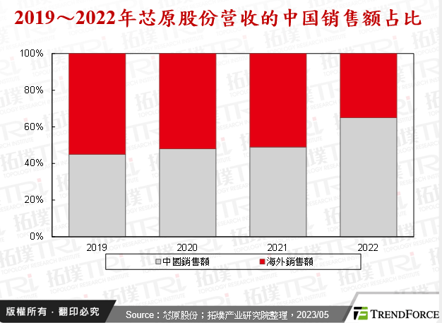 中国芯片自主化风潮将进一步带动ASIC市场