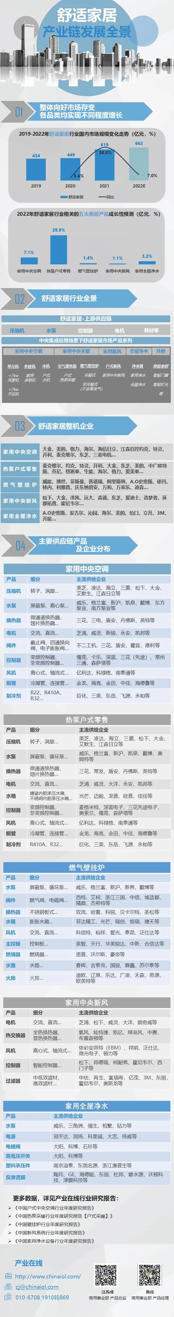 一图了解最新舒适家居产业链发展全景
