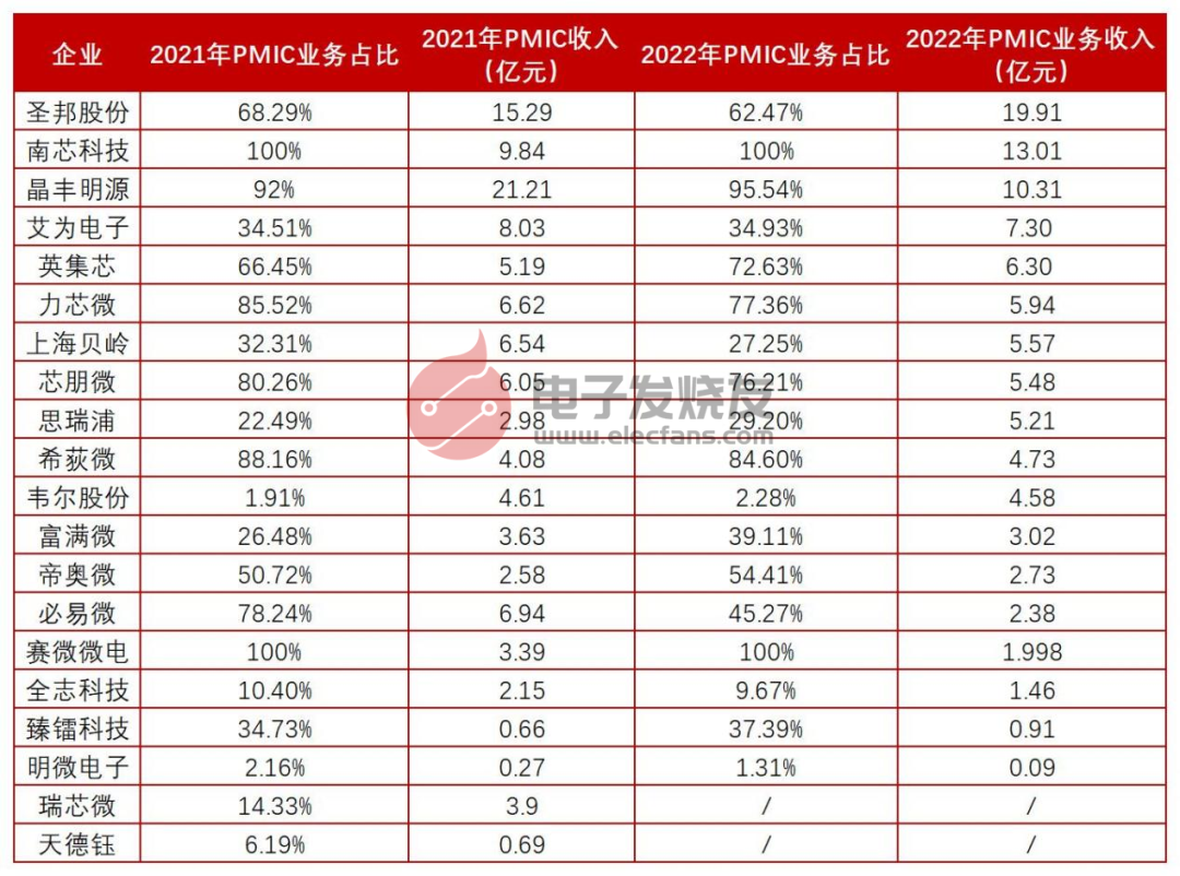 中国大陆上市电源管理芯片 Top 5 公司2022业绩PK