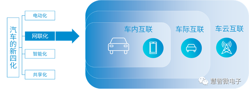 车，到底是怎么联网的？