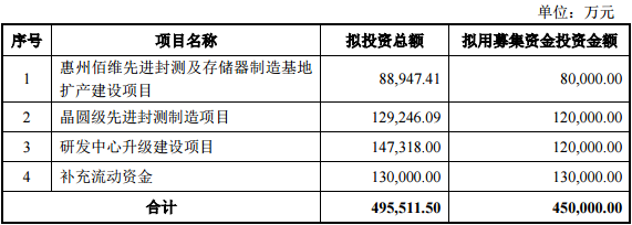 今年A股第二大半导体定增来了！