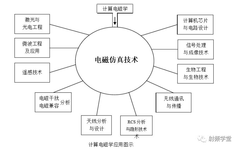 计算电磁学 到底有多难？