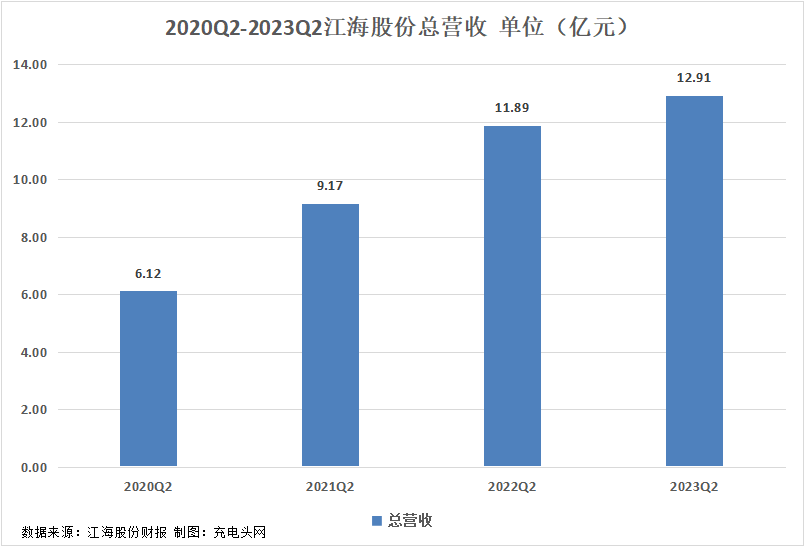 江海股份2023年上半年实现总营收24.73亿元