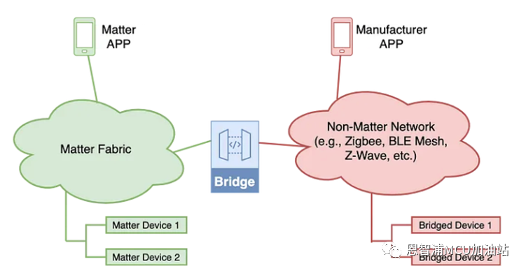 用i.MX 8M和JN5189实现Zigbee和Matter的网络桥接功能