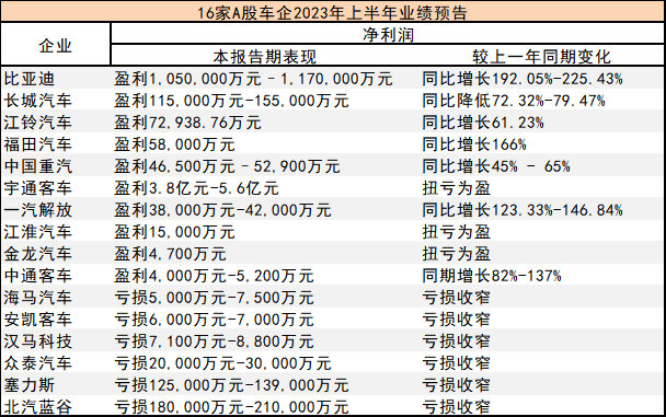 这家巨头！半年净利超15家之和！