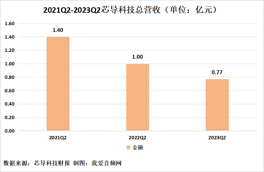 芯导科技2023年上半年实现总营收1.31亿元