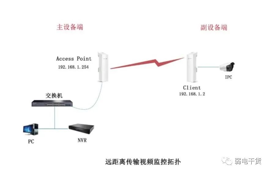 关于室外远距离点对点无线网桥组网方案