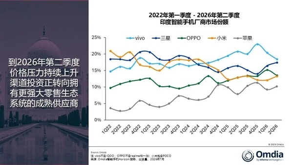 印度二季度手机出货下滑，vivo力压三星苹果登顶