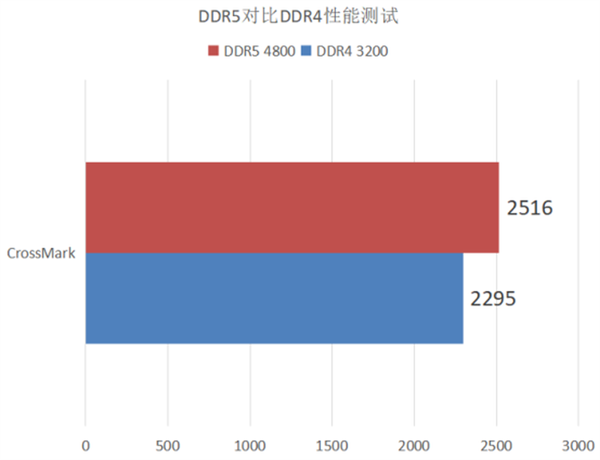 DDR5和DDR4性能对比实测：提升明显