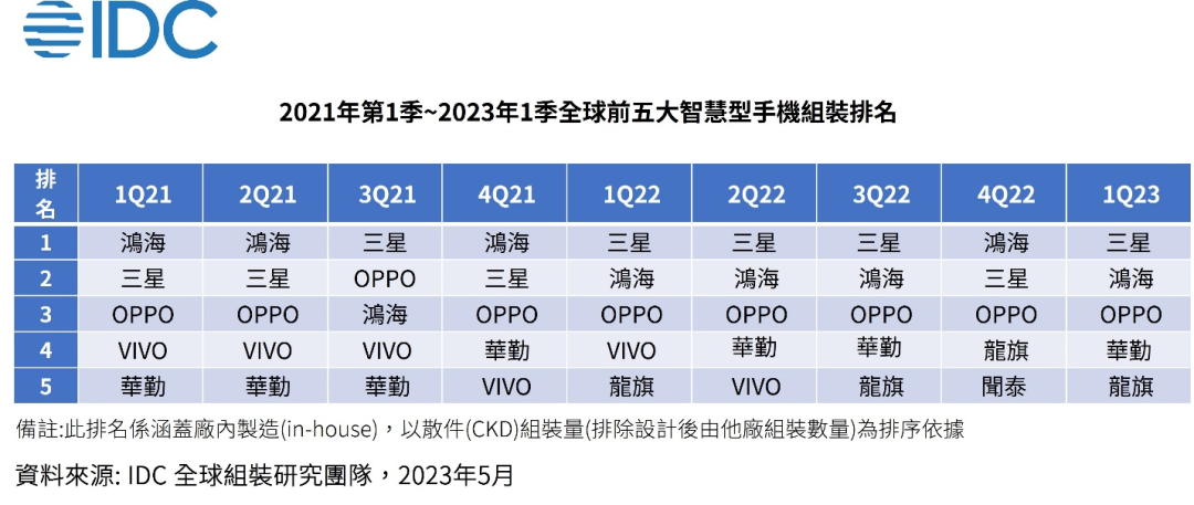 2023年Q1智能手机组装规模下降16%，华勤/龙旗排前五