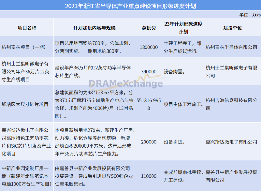 中芯国际/长电科技/比亚迪等多个项目上榜 浙江省重点建设项目名单公布