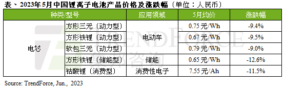5月动力电池价格续跌，6月或将迎需求高峰
