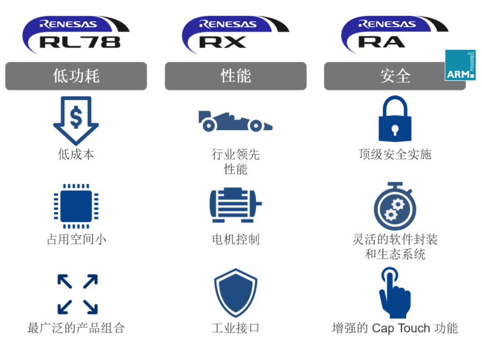 出货量超过85亿颗！一文了解瑞萨电子MCU生态系统