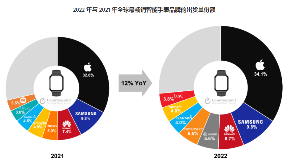 2022年全球智能手表出货量增长12%，华为跻身前三