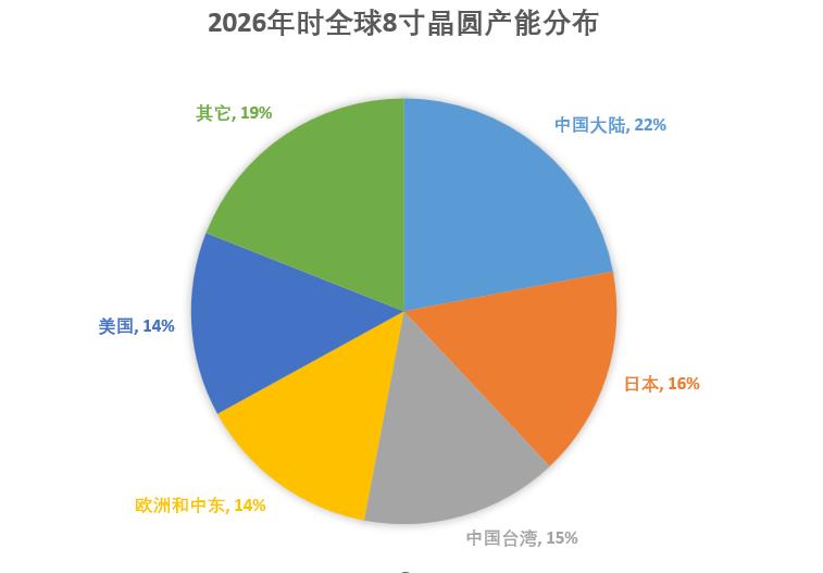 全球第一！SEMI称到2026年，8寸晶圆中国大陆将占22%