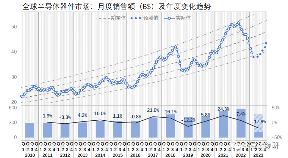 看这个架势，今年半导体设备市场会跌挺惨
