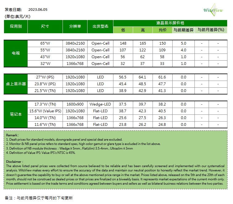 2023年6月上旬面板价格如何？