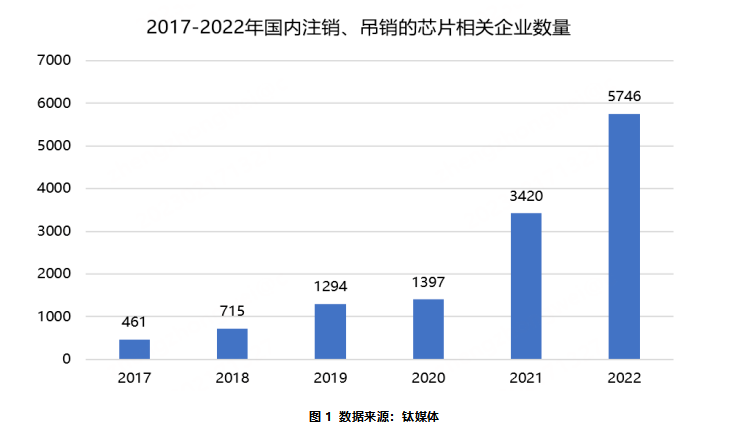 近6000家电子企业倒闭，淘汰赛加速！
