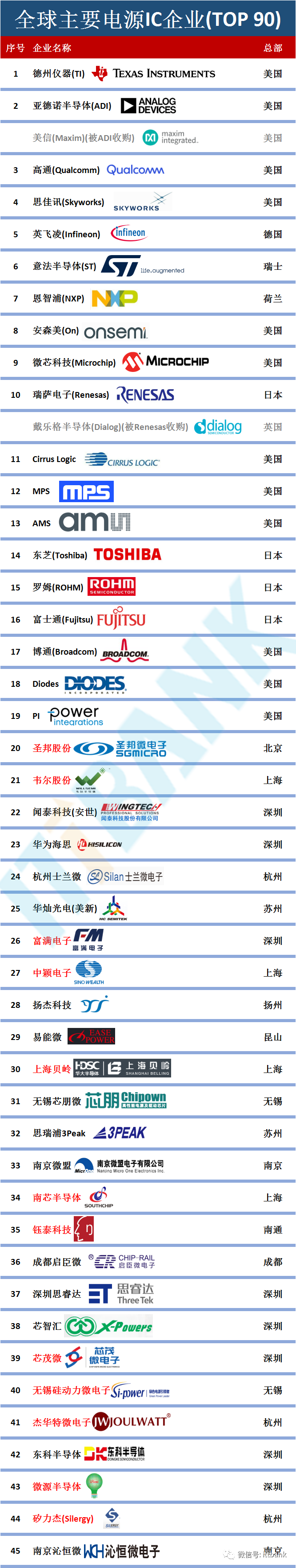 全球主要电源芯片企业 TOP 90