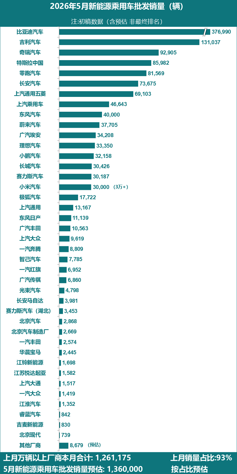 5月新能源车卖出136万辆，特斯拉交付创单月新高