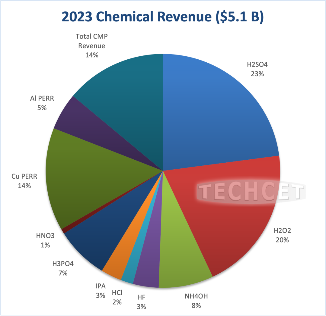 半导体湿电子化学品市场规模2023年或萎缩2%