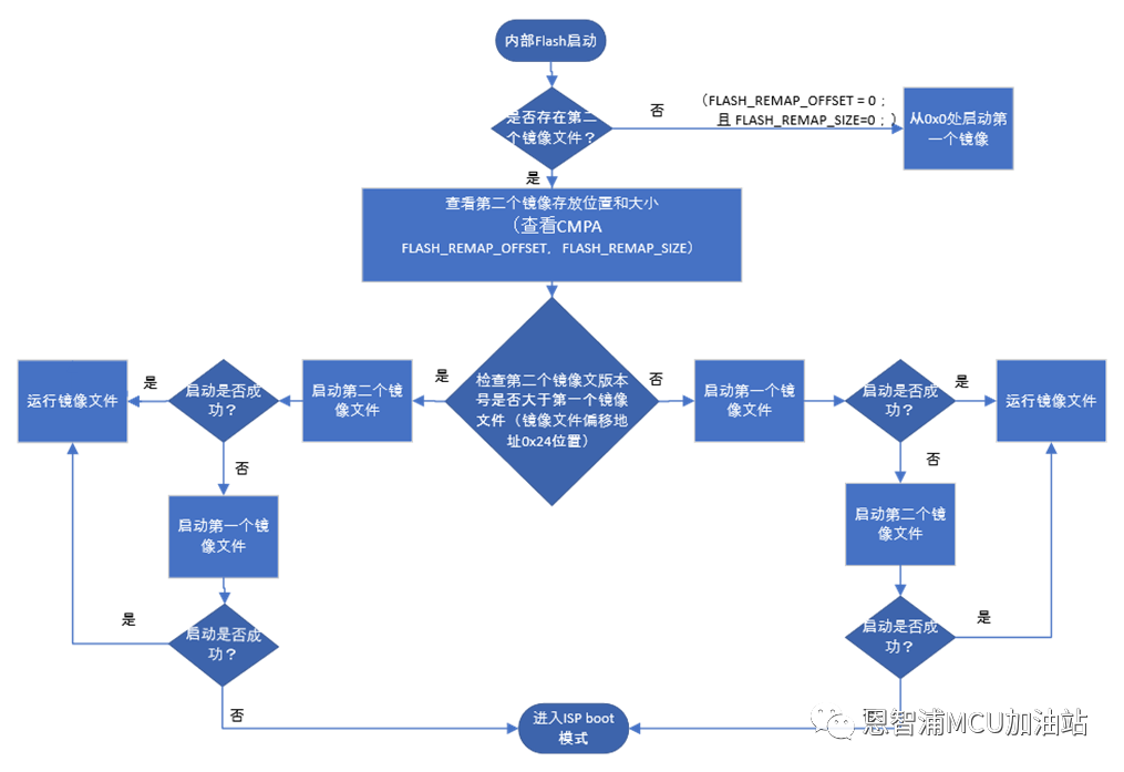 LPC5536: 双镜像机制使用指南