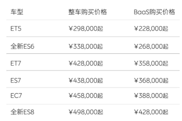 蔚来陷入两难：Q1亏损48亿，全系新车降价3万