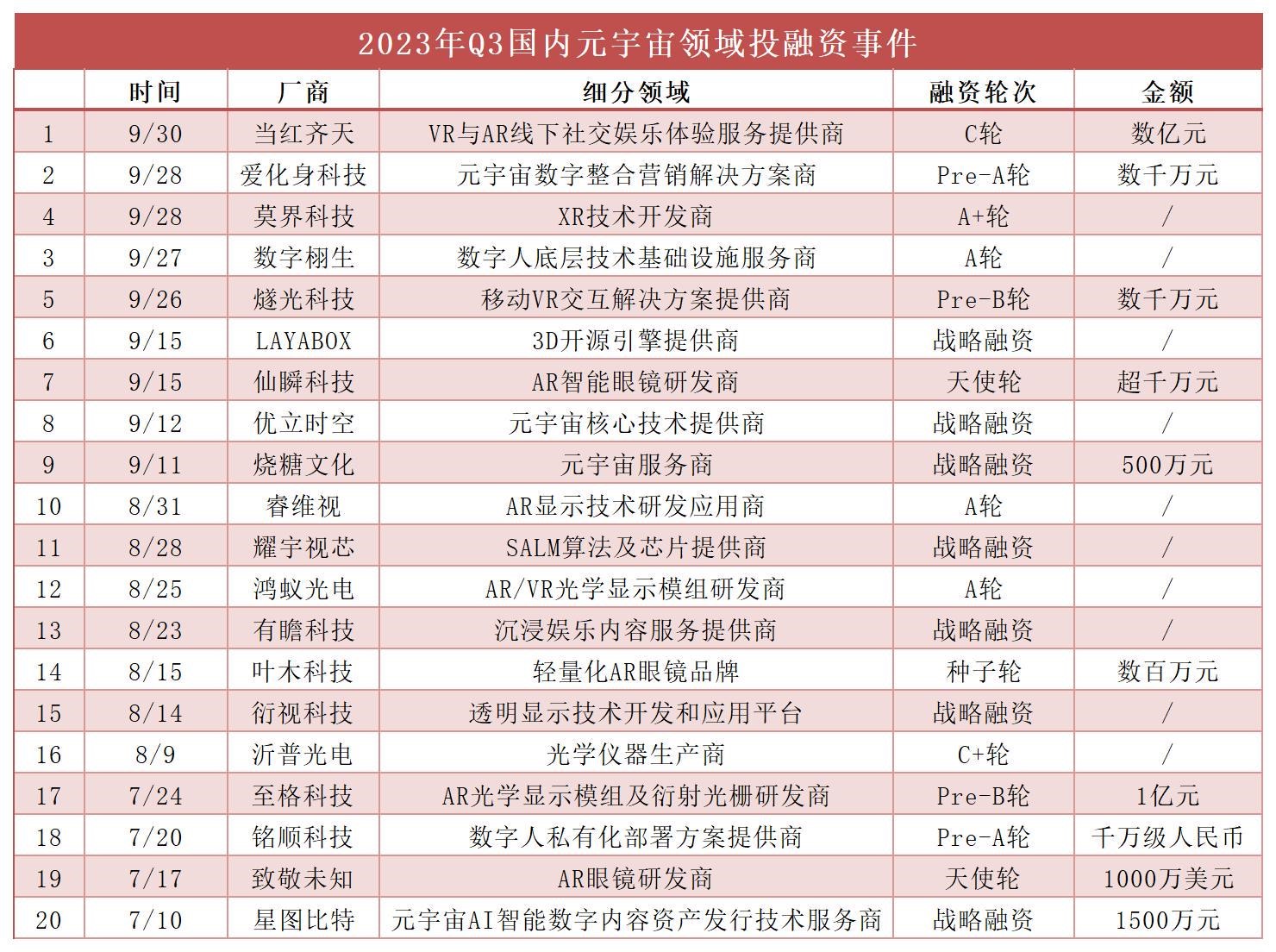 Q3国内元宇宙融资项目20起，光学显示领域备受关注