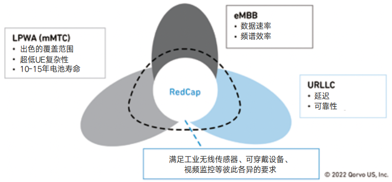 5G RedCap：对物联网设备 RF 要求的潜在影响