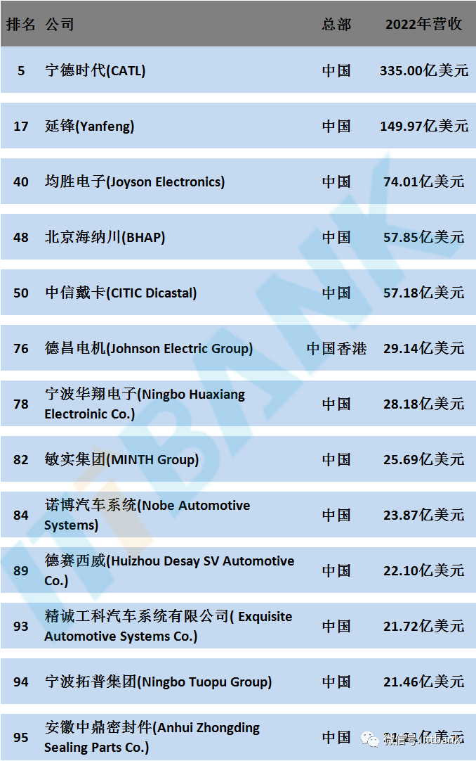 2023全球汽车零部件供应商100强完整榜单公布