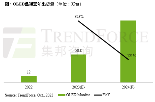 2023年OLED监视器出货量预估年增323%，2024年出货量将超过百万台