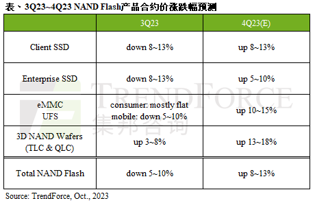 供应商扩大减产，第四季NAND Flash合约价季涨幅预估8~13%｜TrendForce集邦咨询