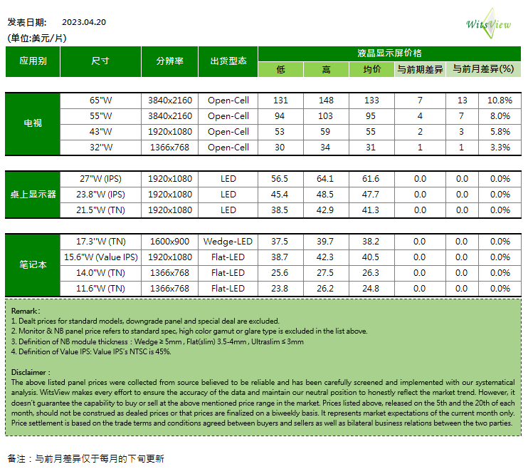 2023年4月下旬面板价格如何？
