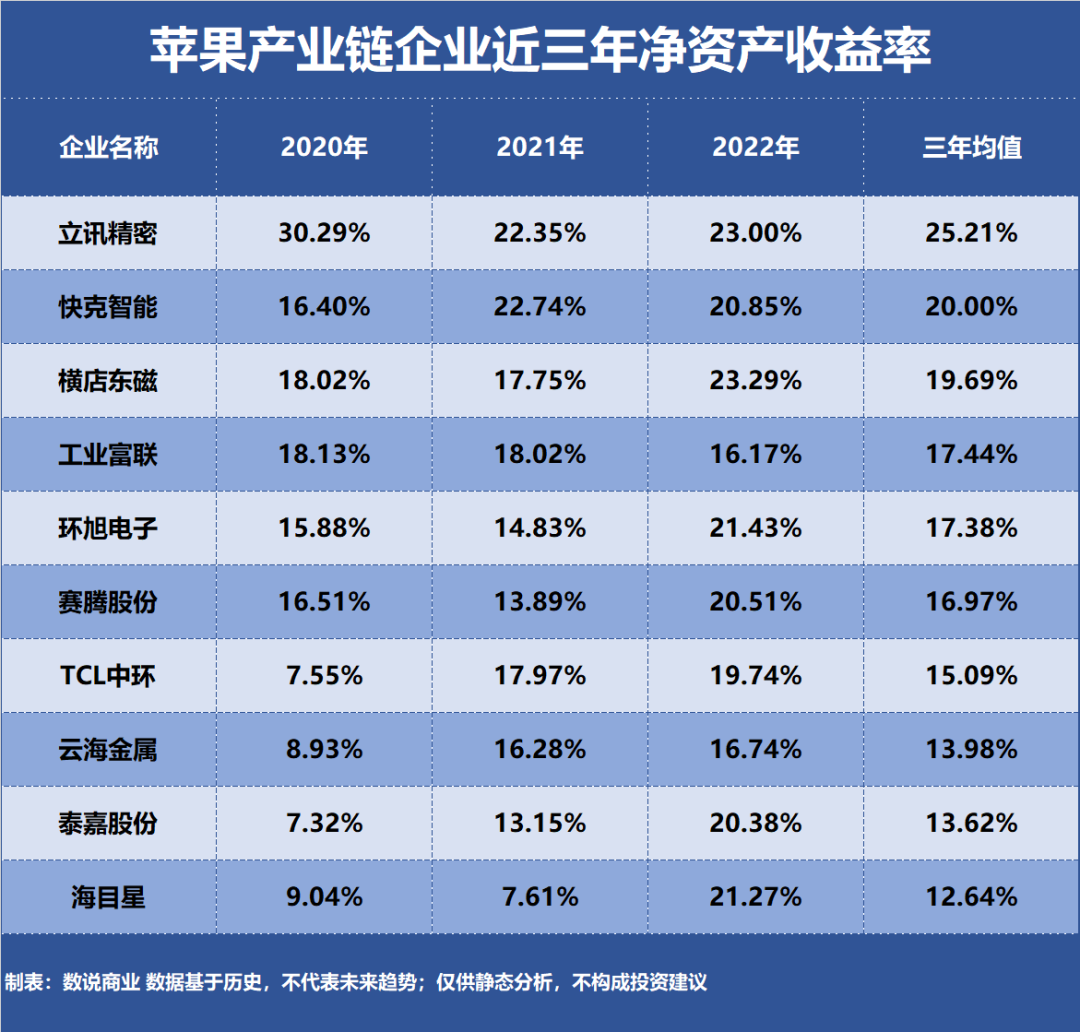 苹果产业链，谁是盈利最强企业？