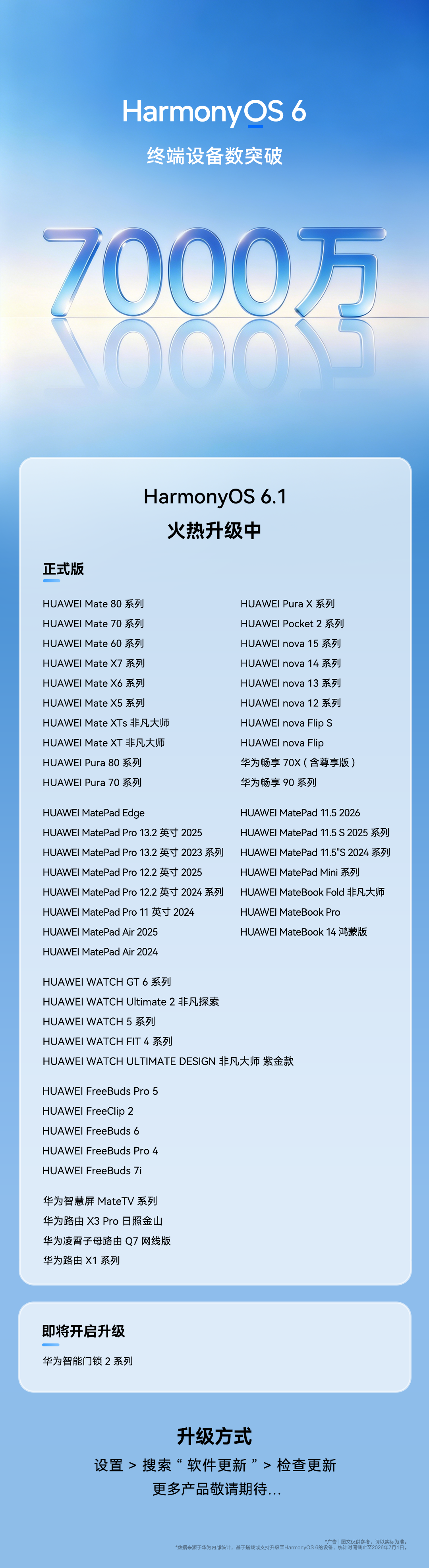 鸿蒙6终端设备量破七千万，鸿蒙7系统正式发布