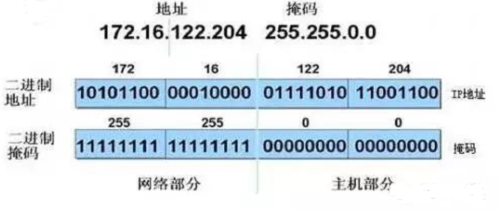 弱电网络工程师必备的关键技能：进行IP子网划分