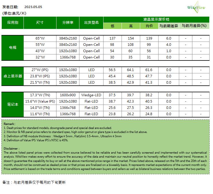 2023年5月上旬面板价格如何？