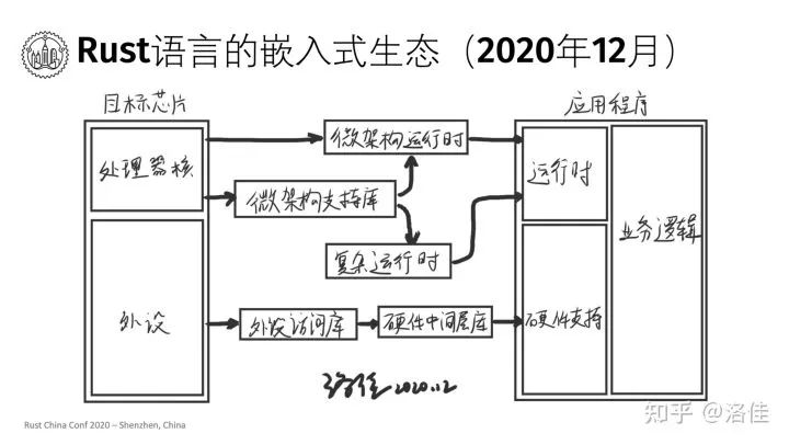 Rust是如何融入嵌入式生态的？