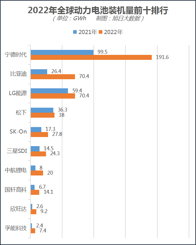 2022年全球动力电池装机量排行榜出炉，宁德独占三成市场，比亚迪增长167%