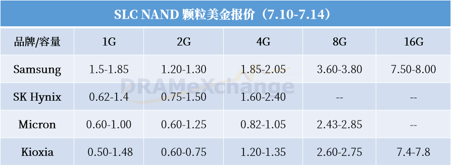 【现货行情】DRAM现货需求明显缩减；部分eMMC及SSD价格小幅上涨