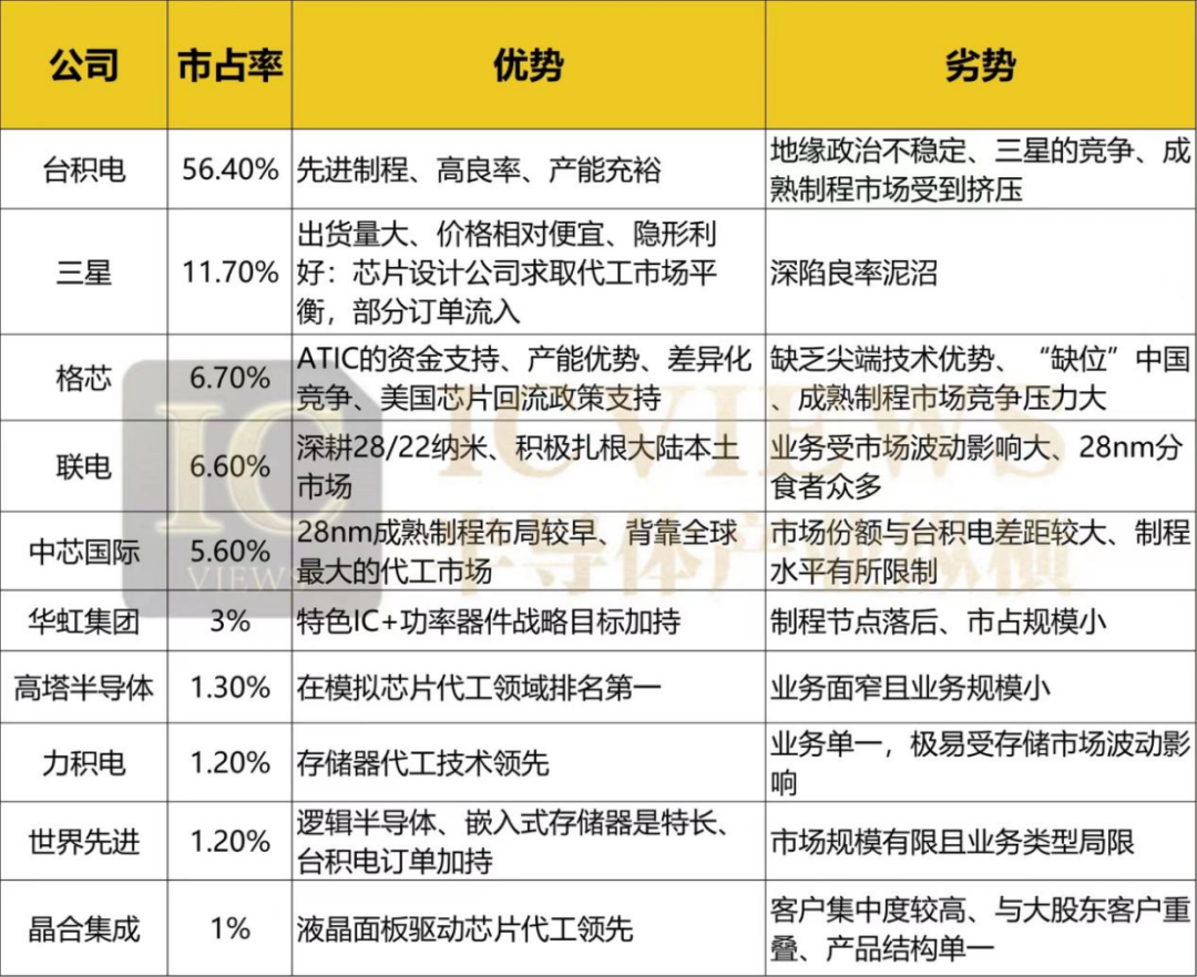 深度解析：晶圆代工TOP10的优势与劣势