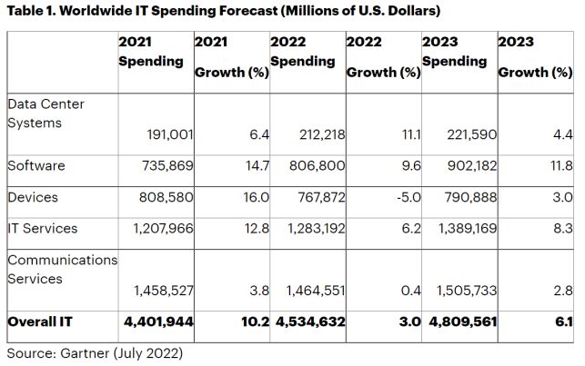 Gartner：预计2022年全球IT支出同比增长3%，其中数据中心支出增长11.1%至2122亿美元