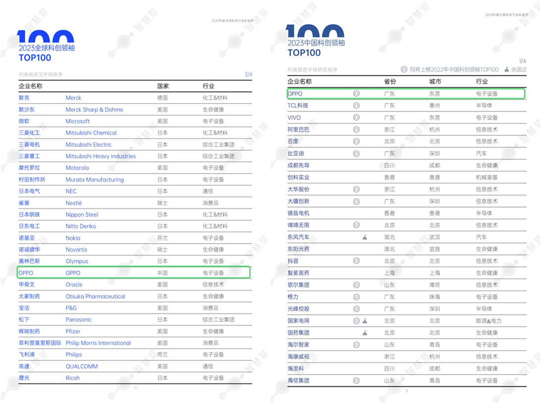 OPPO入选2023年全球科创领袖TOP100及中国科创领袖TOP100