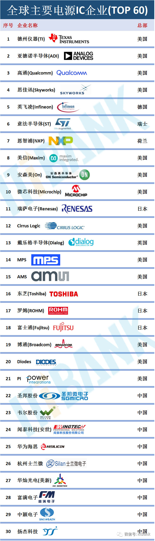 全球主要电源芯片企业TOP 60，附电源管理芯片研究