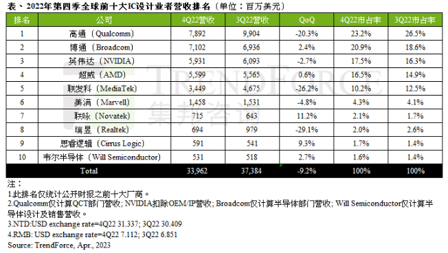4家中国厂商，杀进全球芯片设计前10！