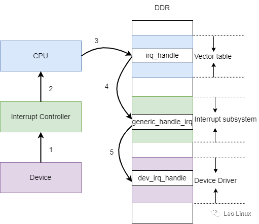 基于GICv3的中断虚拟化——Linux中断子系统分析
